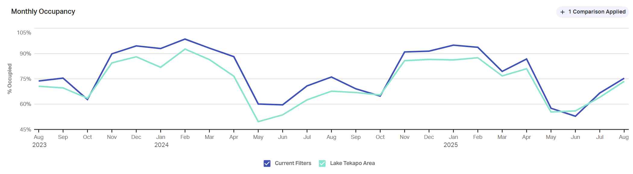 Occupancy Comparison Lake Tekapo vs Discover Aug 23 - Aug 25